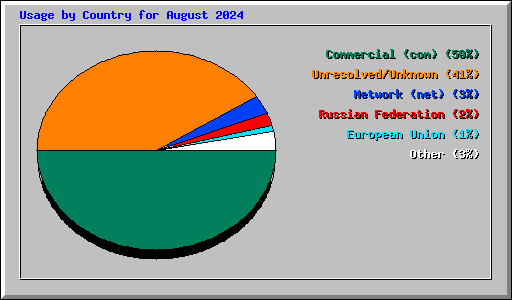 Usage by Country for August 2024