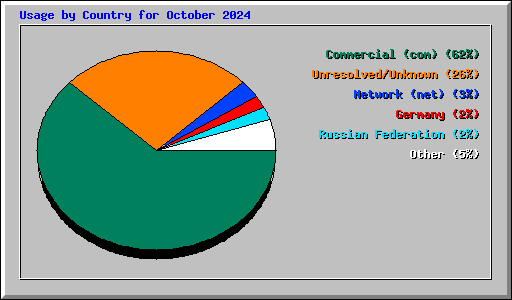 Usage by Country for October 2024