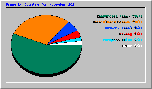 Usage by Country for November 2024