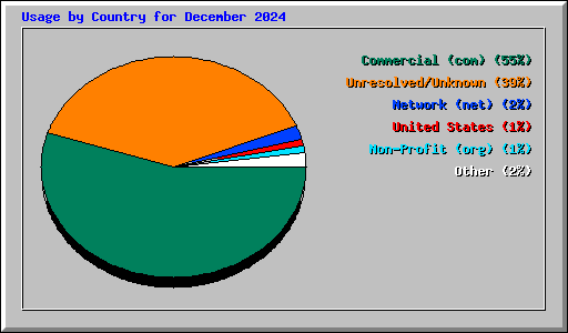 Usage by Country for December 2024