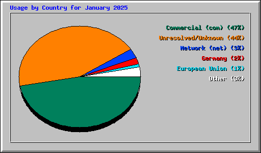Usage by Country for January 2025