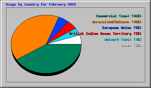 Usage by Country for February 2025