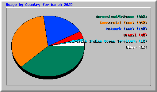 Usage by Country for March 2025