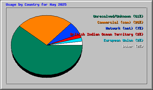 Usage by Country for May 2025