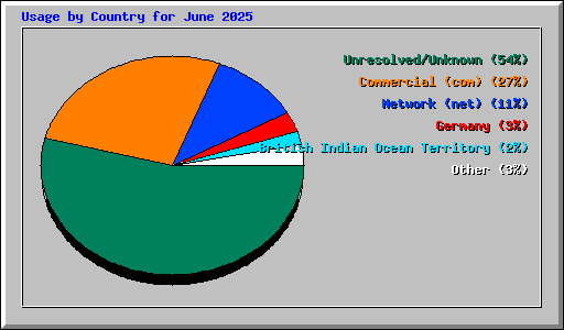 Usage by Country for June 2025
