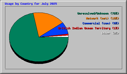 Usage by Country for July 2025