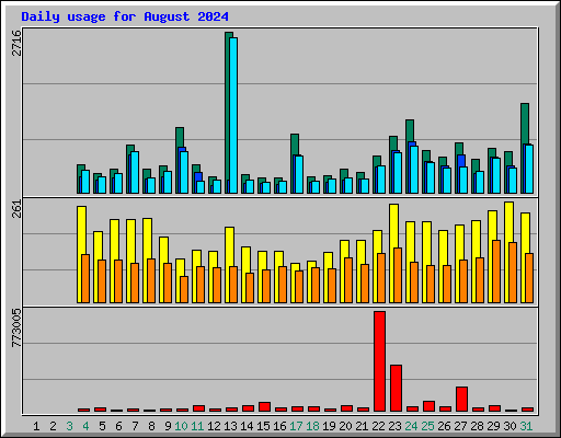Daily usage for August 2024