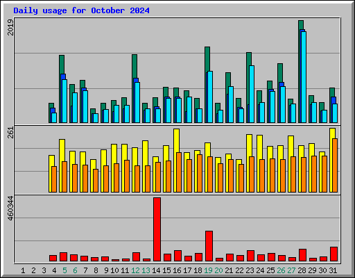 Daily usage for October 2024