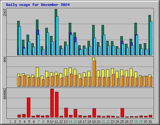 Daily usage for December 2024