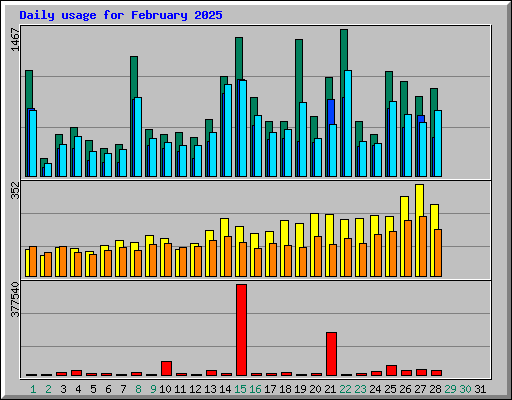 Daily usage for February 2025