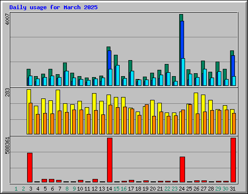 Daily usage for March 2025