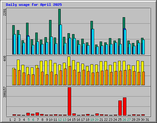 Daily usage for April 2025