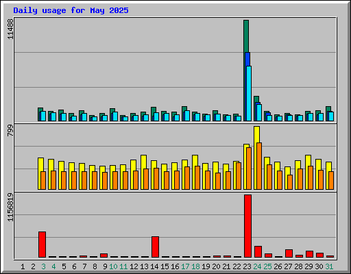 Daily usage for May 2025