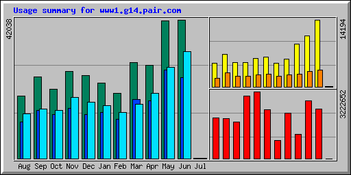 Usage summary for www1.g14.pair.com
